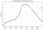 Flood Height Graph - 2011 Emerald Flood
